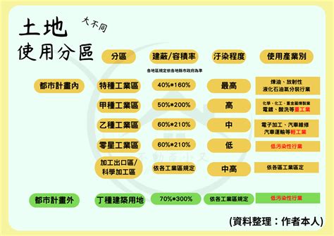 丁種建築用地住宅|甲、乙、丙、丁建築用地是什麼？相關用途、法規及限制大解析！。